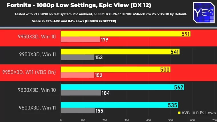 Men inte ens när VBS inaktiverades i Windows 11 lyckades operativsystemet överträffa resultatet i Windows 10. Windows 10:s övertag minskade bara till cirka 9,25 procent.