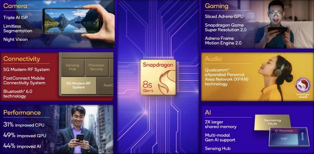 Snapdragon 8s Gen 4 avtäckt: flaggskeppskretsuppsättning med vissa kostnadsbesparingar